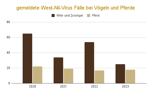gemeldete West-Niel-Virus Fälle in Deutschland bei Vögel und Pferden

